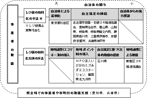 改正容器包装リサイクル法施行1年における全国でのレジ袋削減に係る取組状況についての図