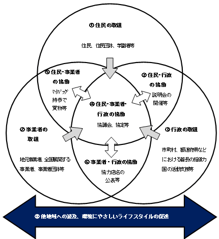 成功要因等の図