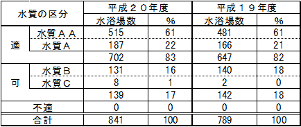 表　平成20年度水浴場水質調査の結果