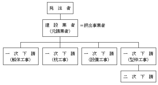 環境省 建設工事等から生ずる廃棄物の適正処理について 通知
