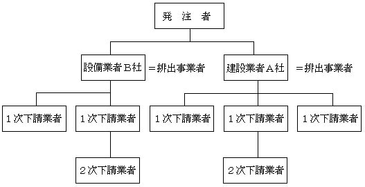 環境省 建設工事等から生ずる廃棄物の適正処理について 通知