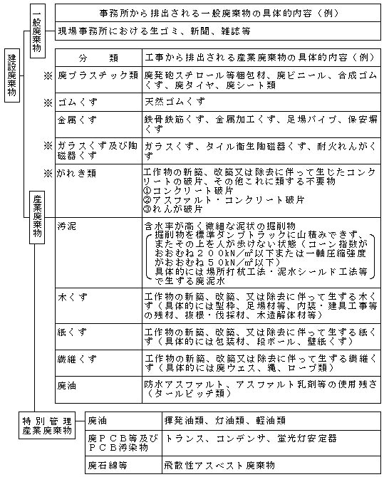 環境省 建設工事等から生ずる廃棄物の適正処理について 通知