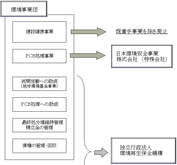 環境省関係特殊法人改革における主要事業の移管