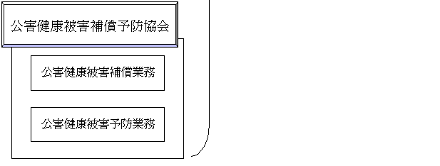 環境省関係特殊法人改革における主要事業の移管