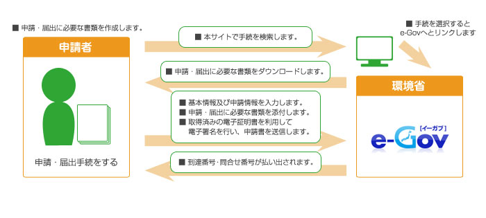 申請書の作成・送信