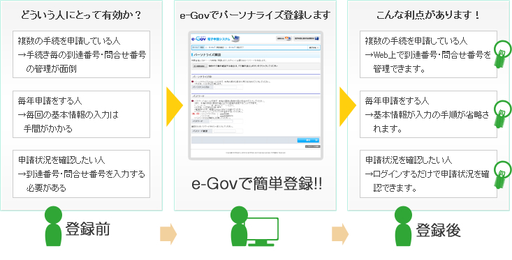 パーソナライズ登録