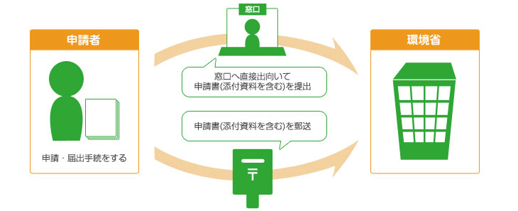 従来の紙申請では、行政窓口へ申請書を郵送又は持参して提出する必要があります。