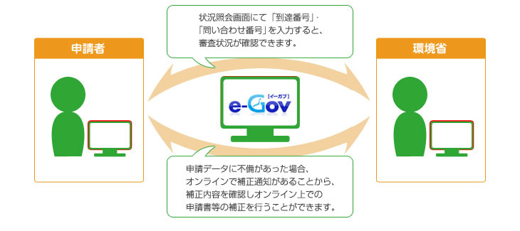 状況照会画面にて「到達番号」「問い合わせ番号」を入力すると、審査状況が確認できます。申請データに不備があった場合、オンラインで補正通知を確認しオンライン上での申請書等の補正を行うことができます。