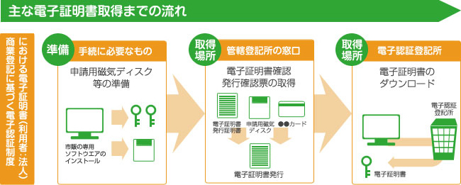 主な電子証明書取得までの流れ