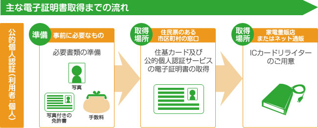 主な電子証明書取得までの流れ