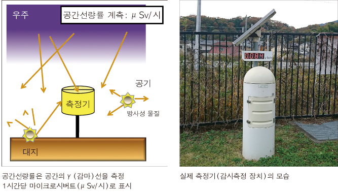 Ambient dose rate measurement