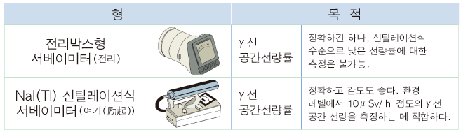 Examples of survey meters used for measuring ambient dose rates