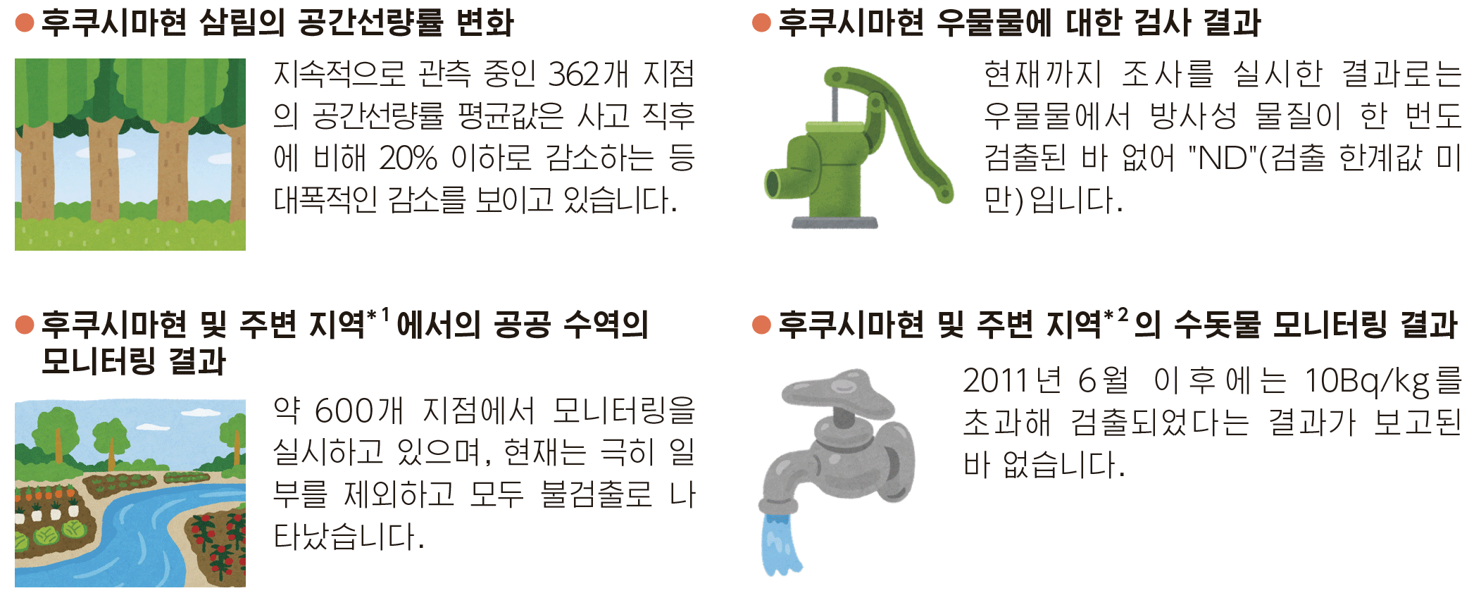 The major results from the monitoring implemented in accordance with the comprehensive radiation monitoring plan are shown below.