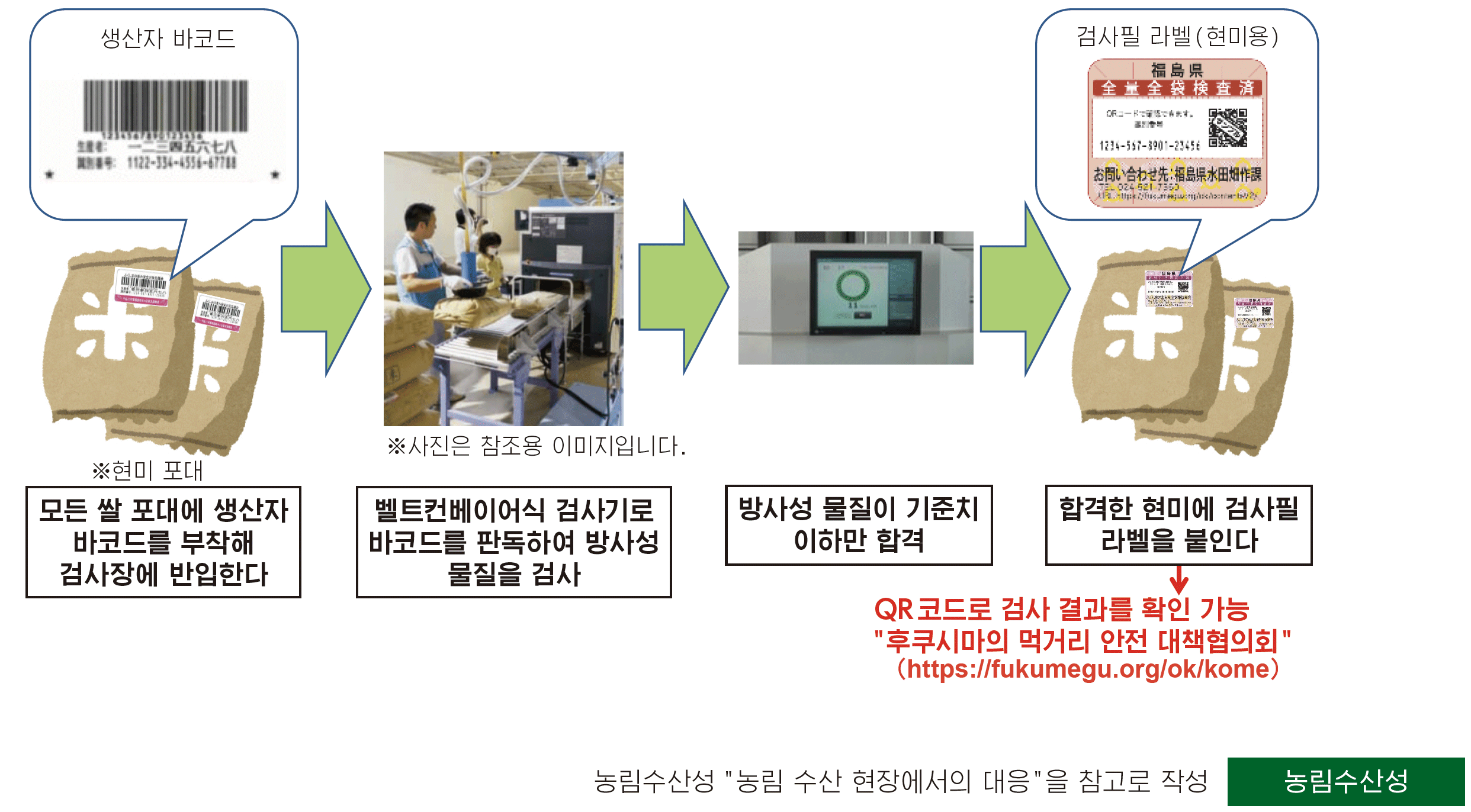 Radioactivity Inspection of the Full Volume of All Rice Bags by Fukushima Prefecture