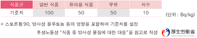 Present standard limits concerning radioactive cesium