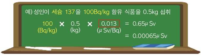 Exposure Doses from Foods (Example of Calculation)