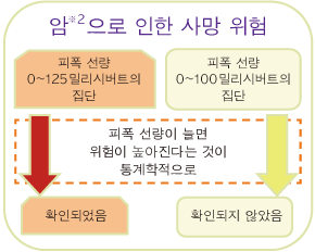 Risk of cancer mortality