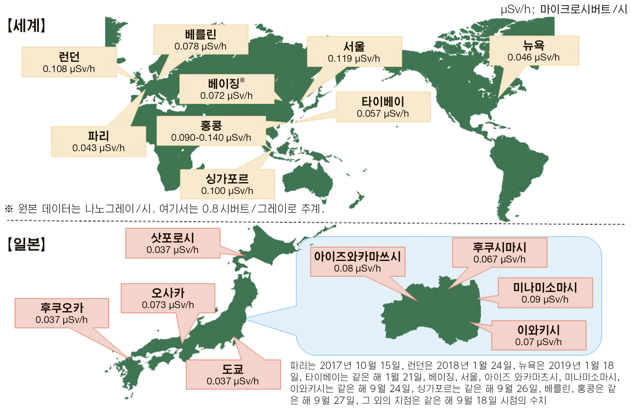 Measurement results for ambient dose rates in major cities