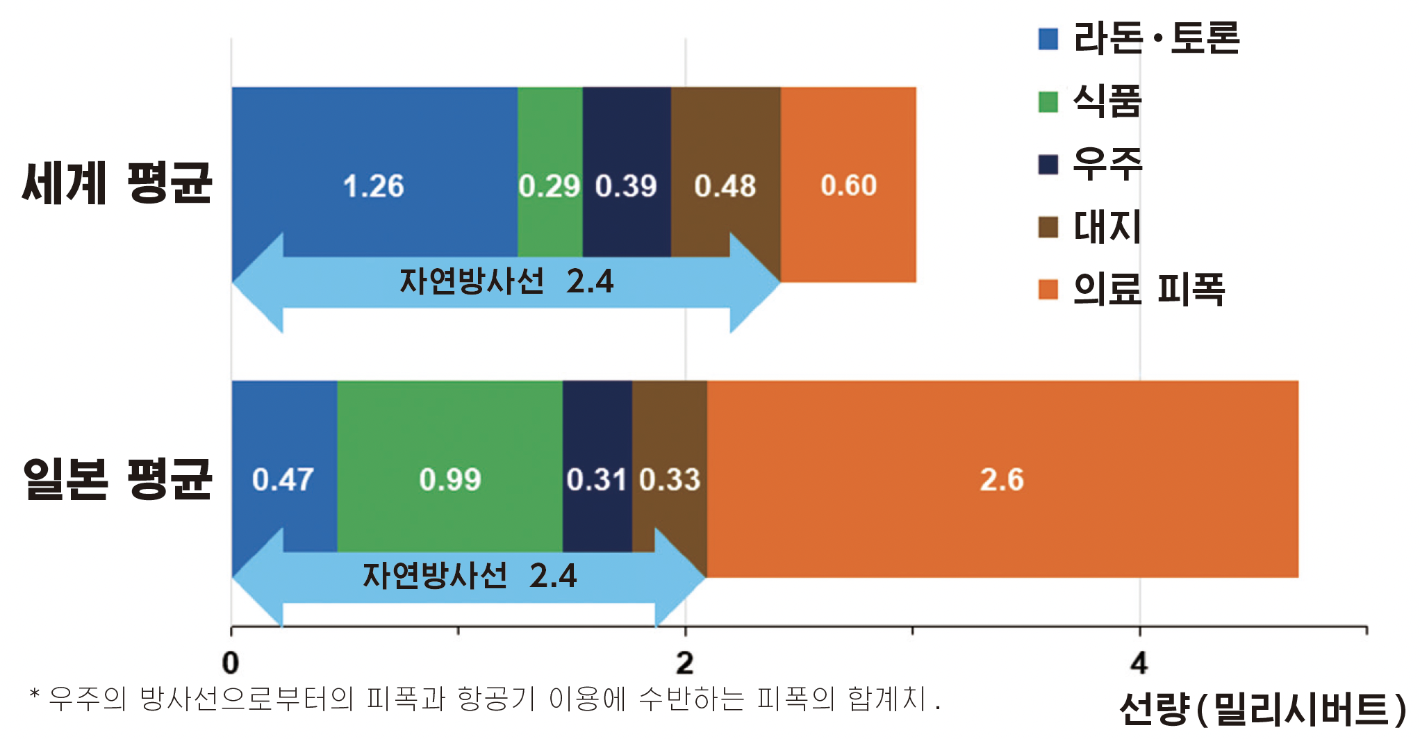 Exposure dose in daily life (per year)