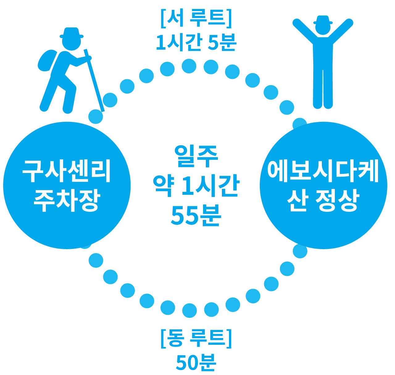 도해:에보시다케 산의 트레킹 루트와 소요시간 일주 1시간 55분