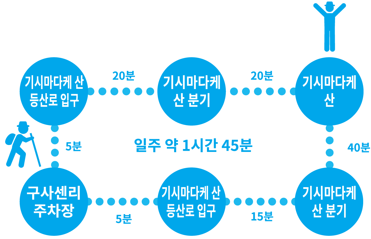 도해:기시마다케 산의 트레킹 루트와 소요시간 일주 1시간 45분