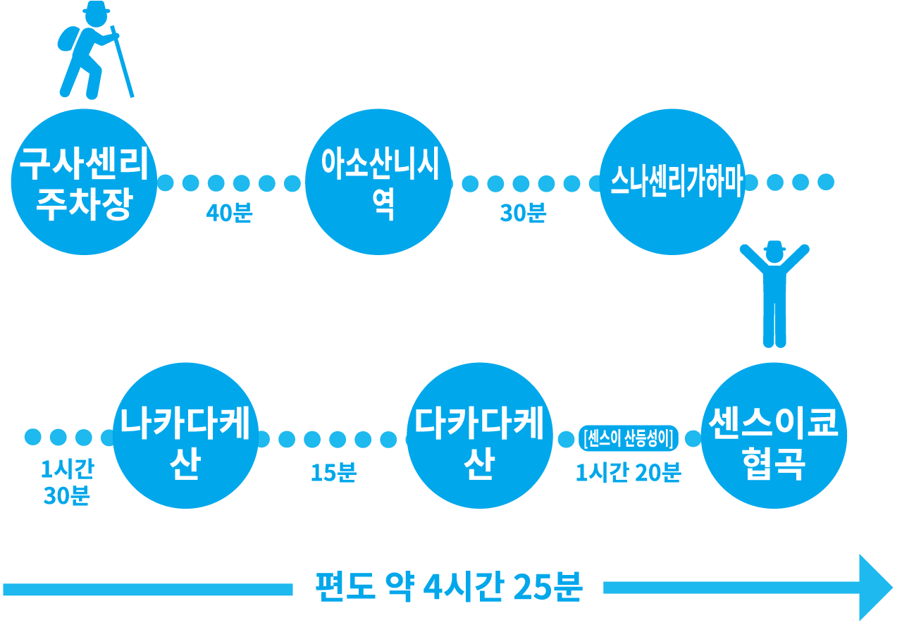 도해:나카다케 산에서 다카다케 산으로 가는 트레킹 루트와 소요시간 편도 4시간 25분