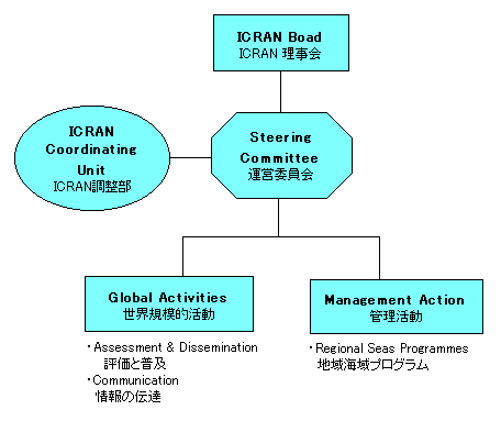 ICRANの仕組み