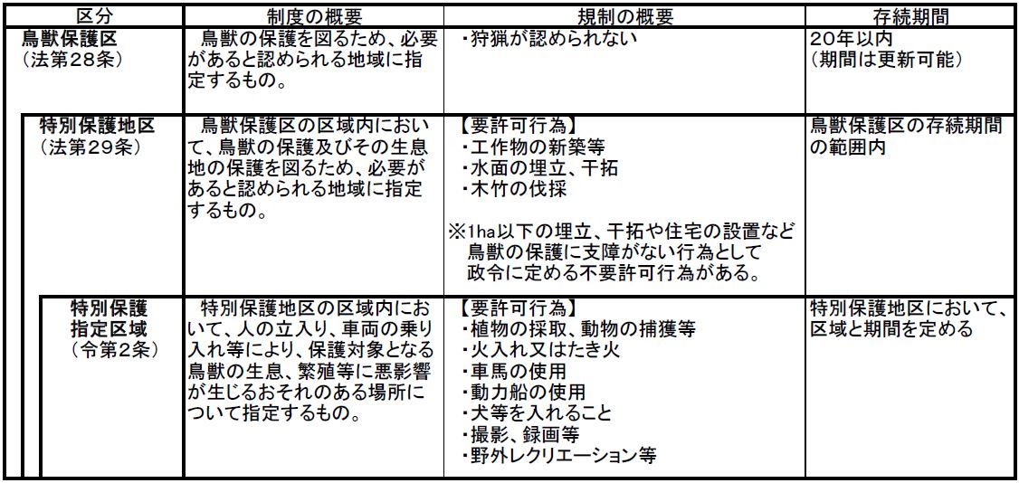 鳥獣保護区制度の概要