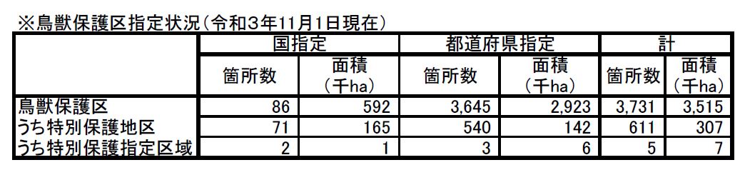 鳥獣保護区指定状況