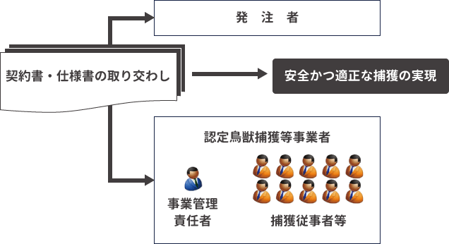 従事者が適切に捕獲等業務に従事できる体制