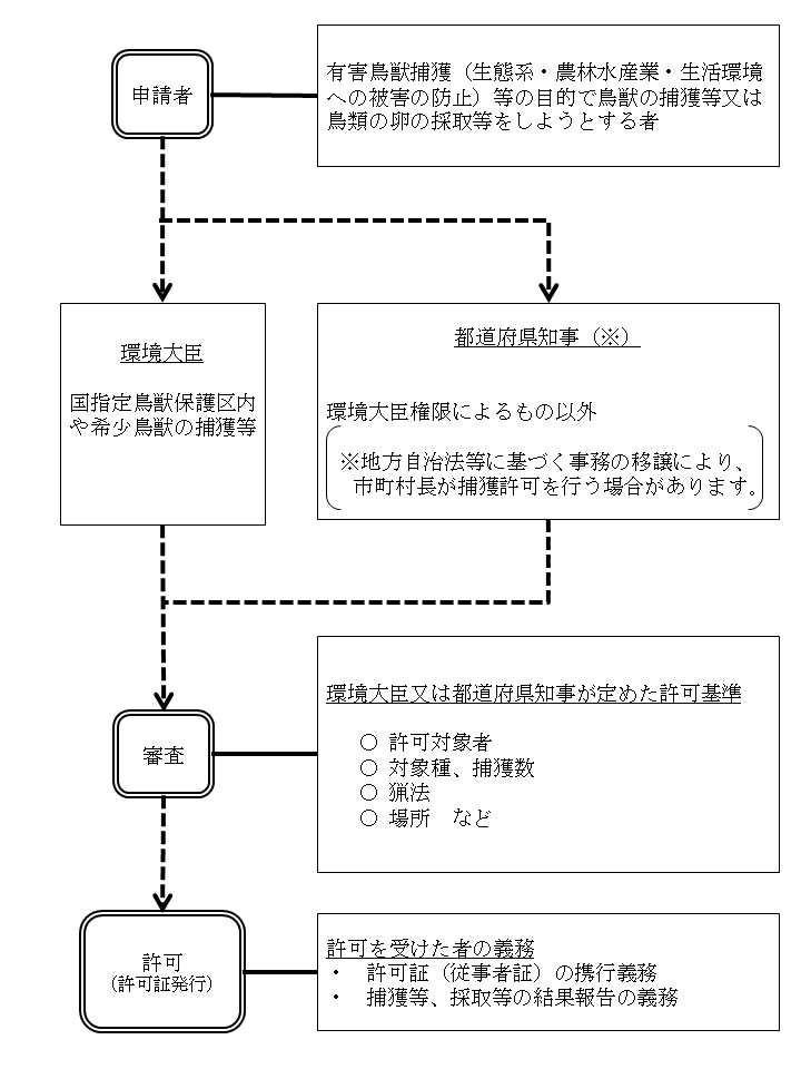 許可手続きのフロー図