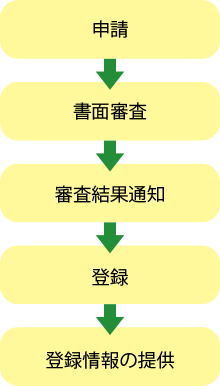 1.申請、2.書面審査、3.審査結果通知、4.登録、5.登録情報の提供