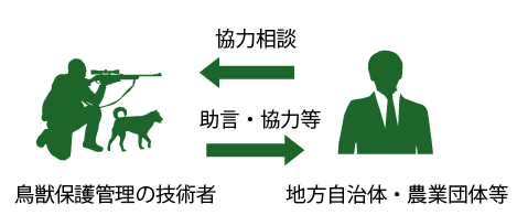 鳥獣保護管理の技術者、地方自治体・農業団体等、協力相談、助言・協力等