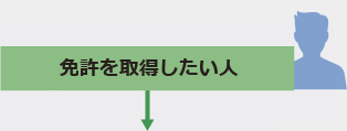 免許を取得したい人