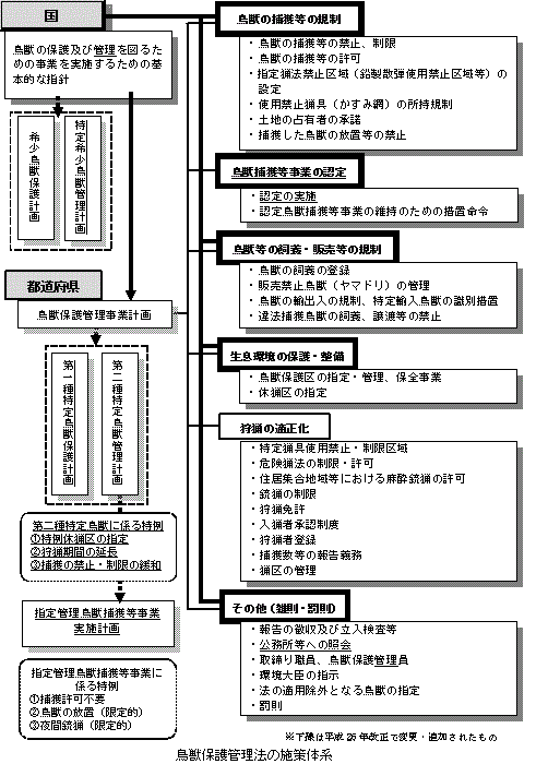 鳥獣の保護及び管理並びに狩猟の適正化に関する法律の概要
