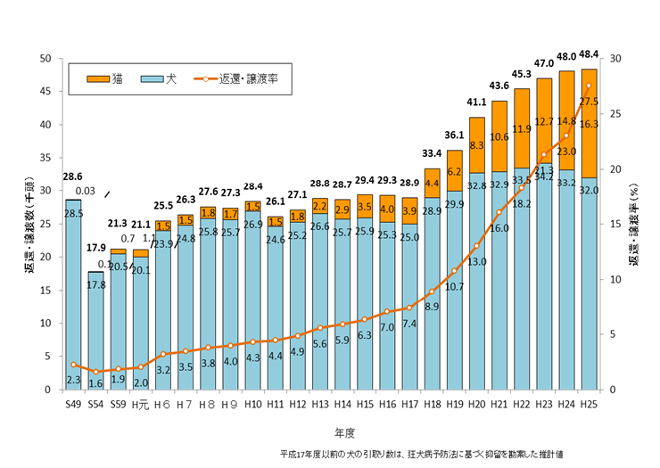 全国の犬・猫の返還・譲渡数の推移