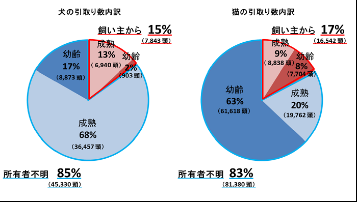 全国の犬・猫の引取り数の推移