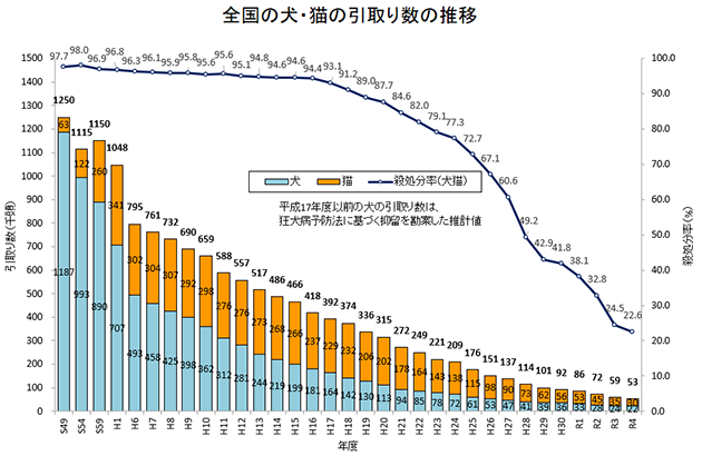 全国の犬・猫の引取り数の推移