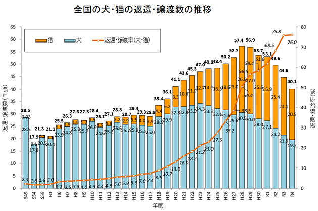 全国の犬・猫の返還・譲渡数の推移