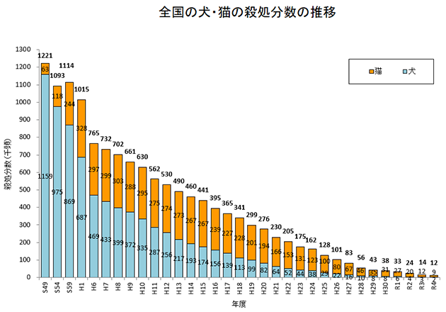 全国の犬・猫の殺処分数の推移