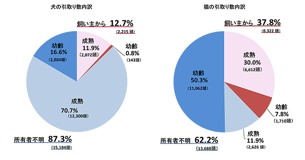 犬・猫の引取り数内訳