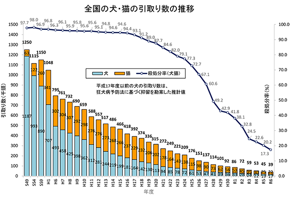 全国の犬・猫の引取り数の推移