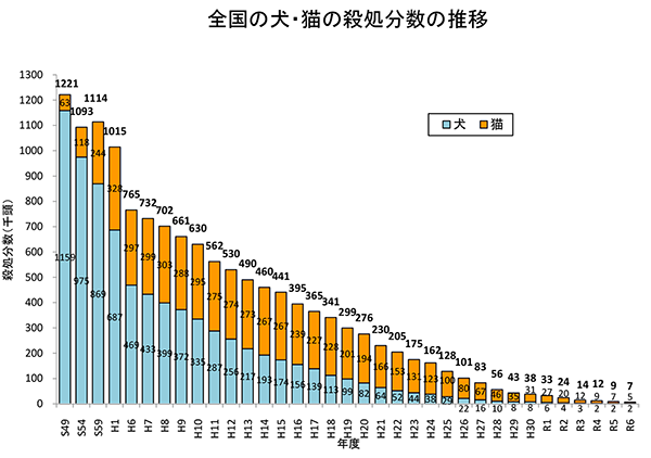 全国の犬・猫の殺処分数の推移