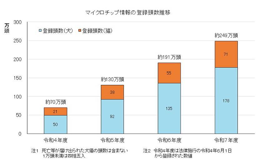 マイクロチップ情報の登録頭数推移