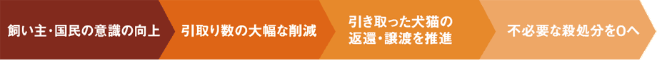 殺処分を減らしていくための対策