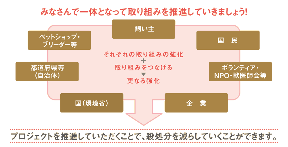 各主体に取り組んでほしい主なアクション