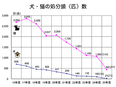 犬・猫の処分頭（匹）数のグラフ