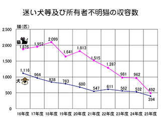 迷い犬等及び所有者不明猫の収容数のグラフ