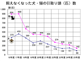 飼えなくなった犬・猫の引取り頭（匹）数のグラフ