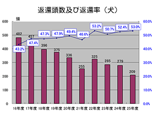 返還頭数及び返還率（犬）のグラフ